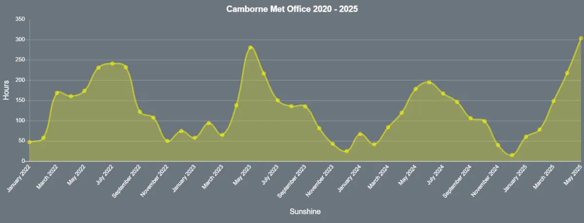 Camborne Met Office